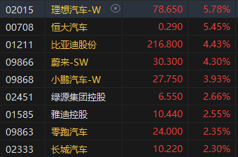 港股午评：恒指涨1.77%恒生科指涨2.93%！汽车股、内房股领涨，世茂集团涨11%，中芯国际涨6%，理想汽车涨5%  第5张