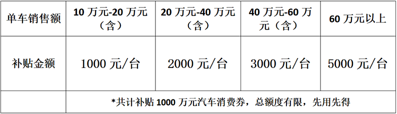 北京朝阳发放1000万新能源汽车消费券  第1张