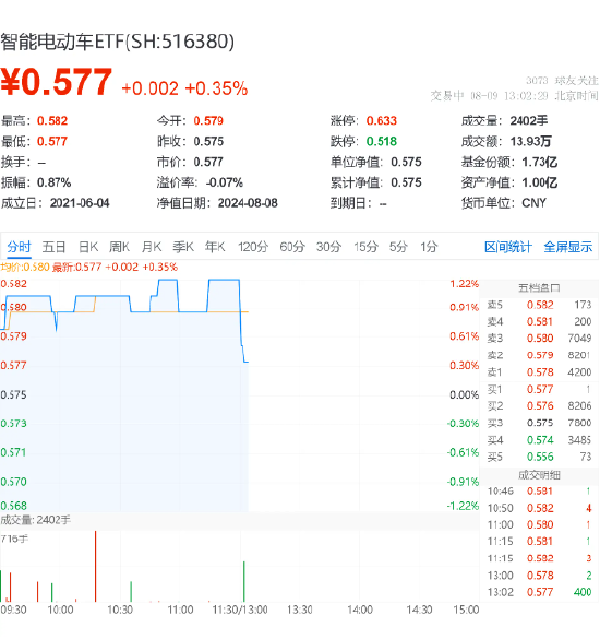 上海推动车路云一体化 ，四维图新一字涨停，比亚迪涨近3%，智能电动车ETF（516380）盘中上探1.57%  第2张