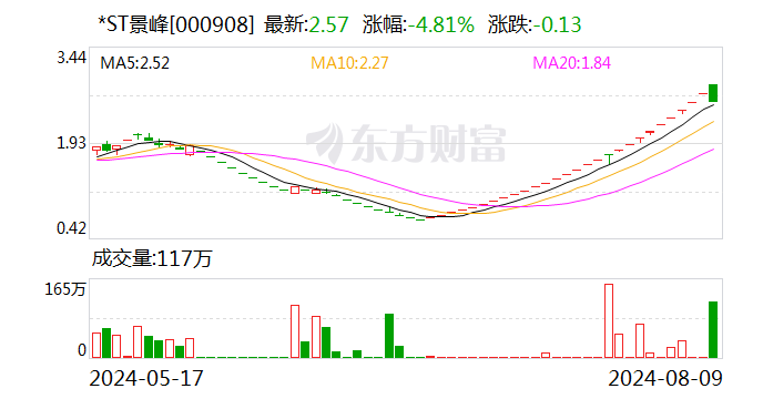 *ST景峰演绎“天地板”走势