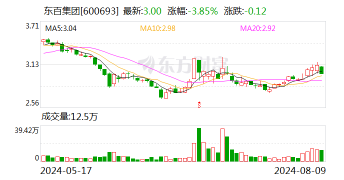 东百集团：拟转让仓储物流相关参股公司20%股权