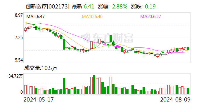 创新医疗：2024年半年度净利润约-1603万元  第1张