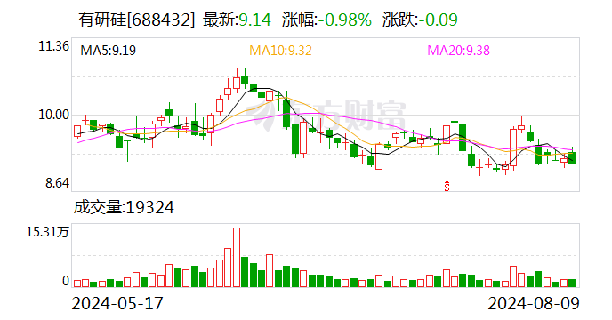 有研硅：2024年半年度净利润约1.3亿元  第1张