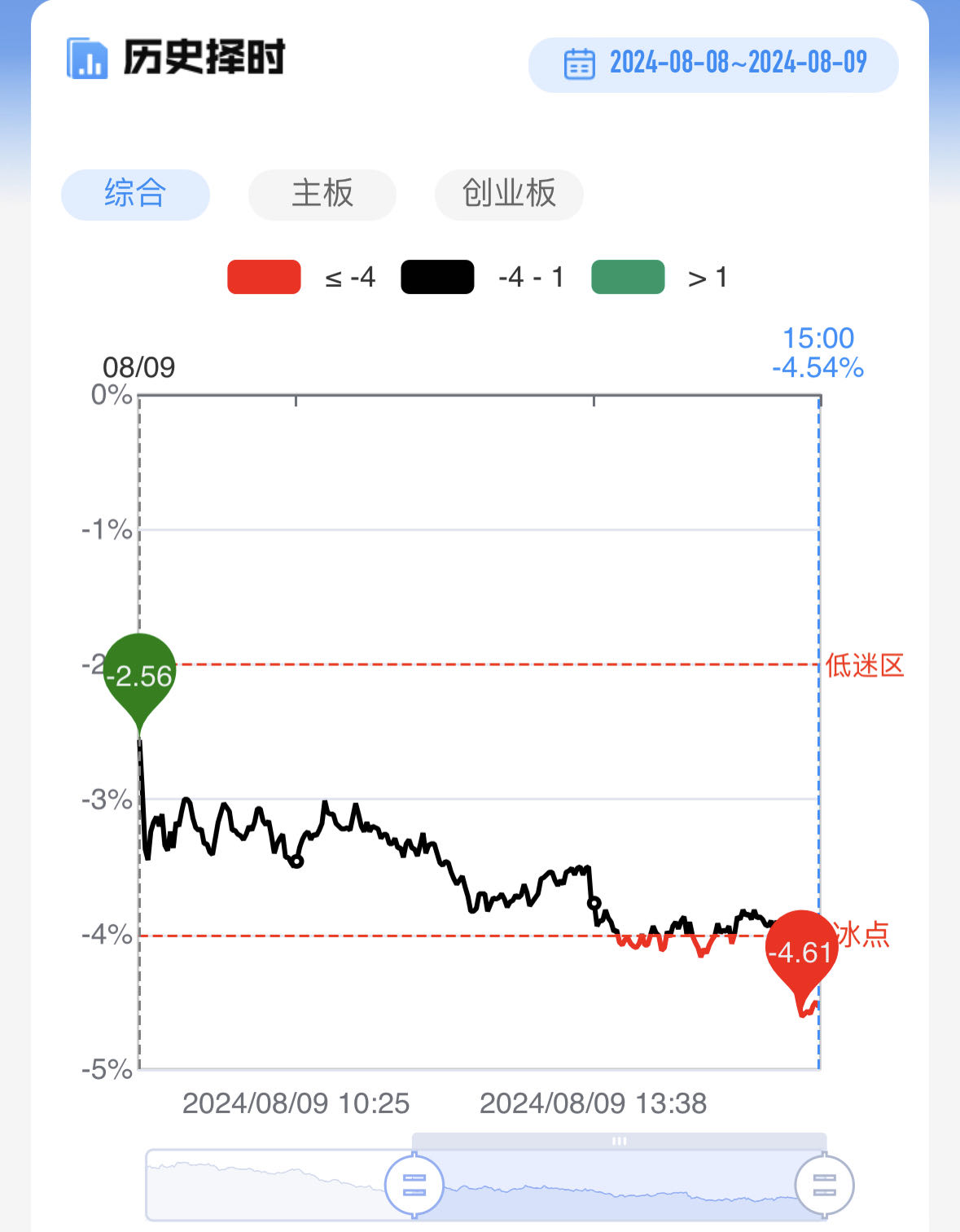 【每日收评】全市场超3800只个股下跌 成交额创近2年新低！地量之后市场能否迎来触底反弹？  第3张