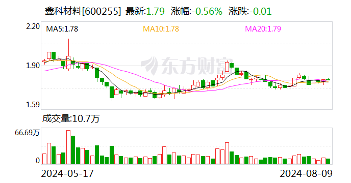 鑫科材料：上半年净利润3411万元 同比扭亏  第1张