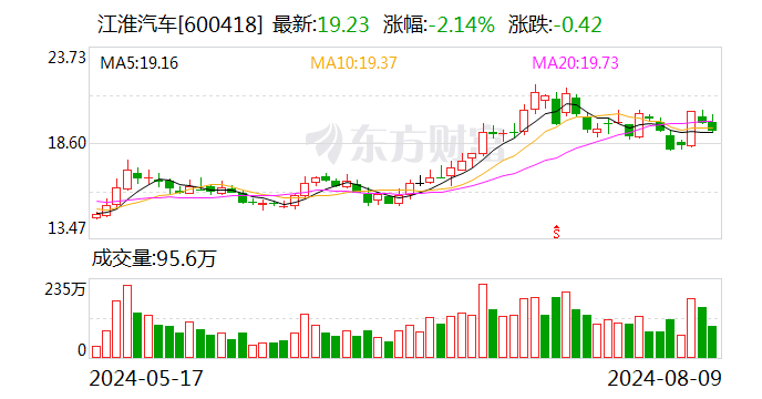 江淮汽车：7月汽车总销量约3.22万辆 同比减少3.9%  第1张