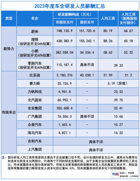 谁是中国薪酬最高的车企？研发人员从人均23万涨到78万