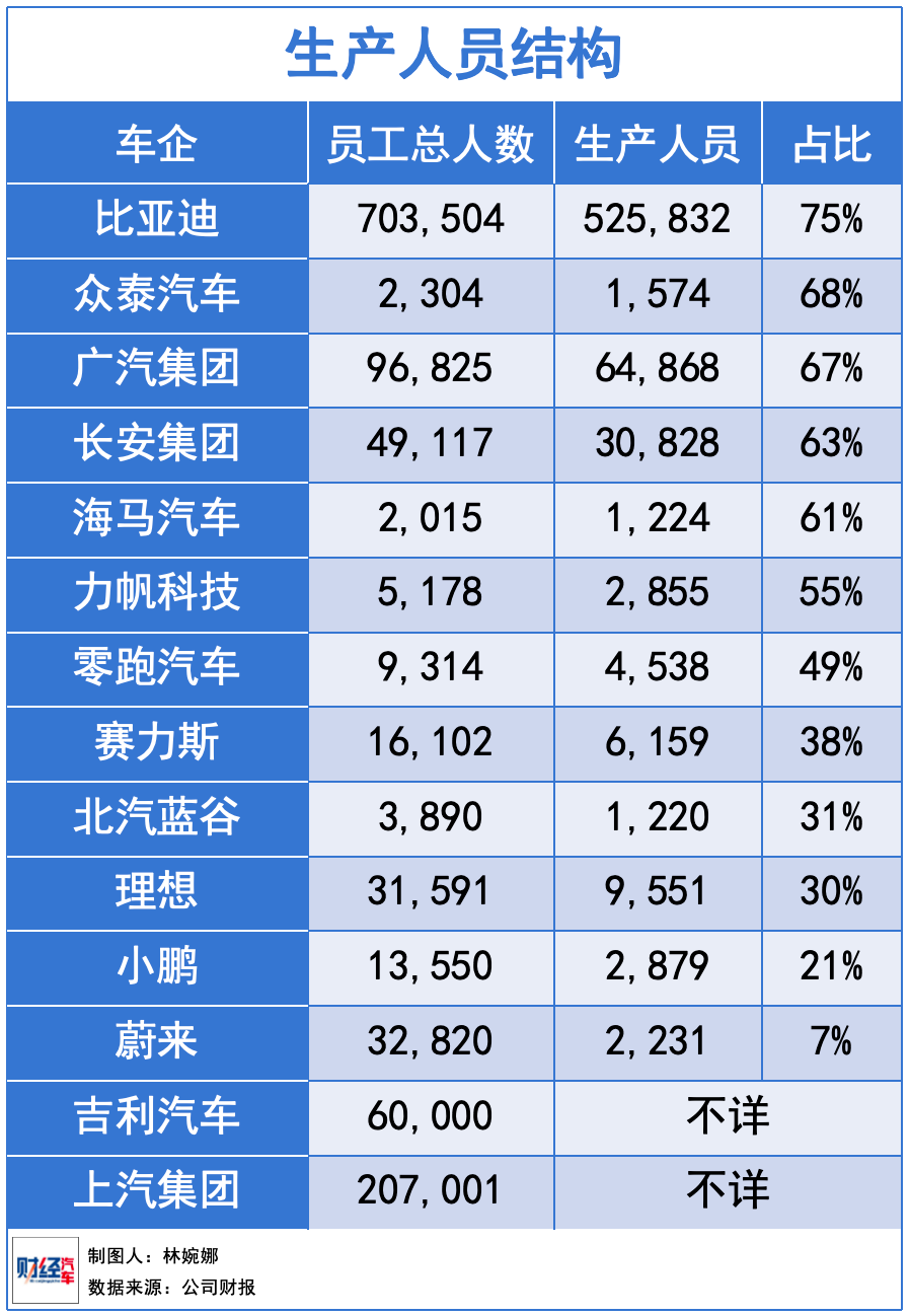 谁是中国薪酬最高的车企？研发人员从人均23万涨到78万  第6张