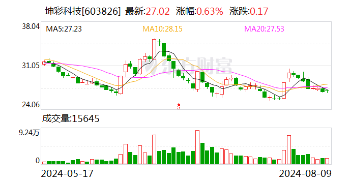 坤彩科技：2024年半年度净利润约4414万元 同比增加18.09%