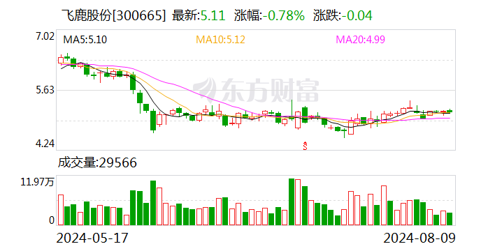 飞鹿股份：8月9日召开董事会会议