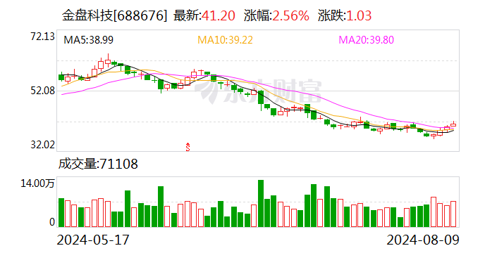 金盘科技：8月9日召开董事会会议