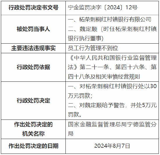 柘荣刺桐红村镇银行被罚30万元：因员工行为管理不到位  第1张