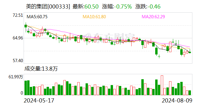 美的集团大宗交易成交8.94万股 成交额540.87万元