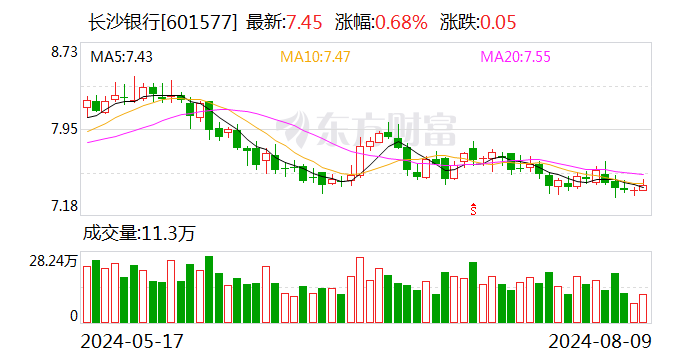 长沙银行：董事任职资格获得核准