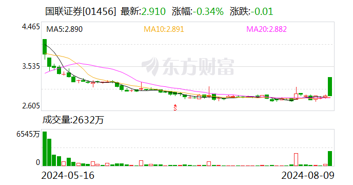 整合重组按下加速键！国联证券出价294.92亿元收购民生证券99.26%股份  第2张