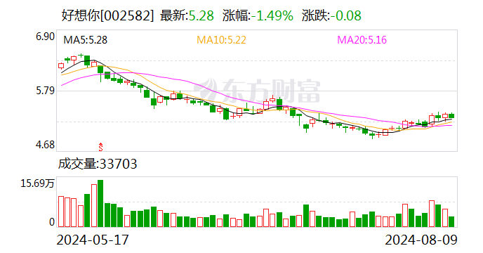 好想你上半年营收增长16.44％ 拟中期分红1.75亿元  第1张