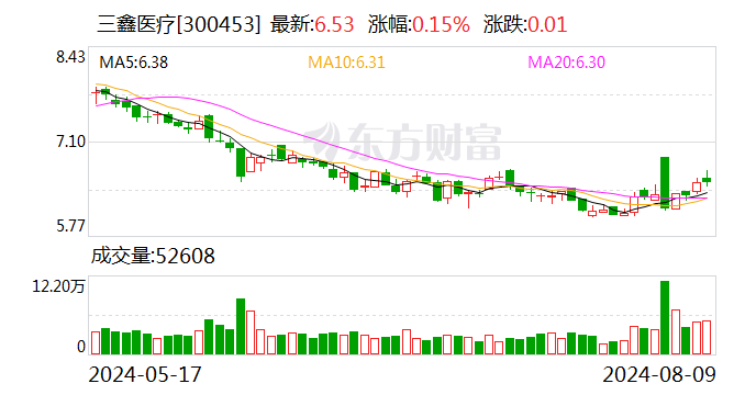 三鑫医疗：上半年净利润同比增长18.74%  第1张