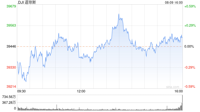 午盘：美股小幅下滑 道指下跌0.1%  第1张