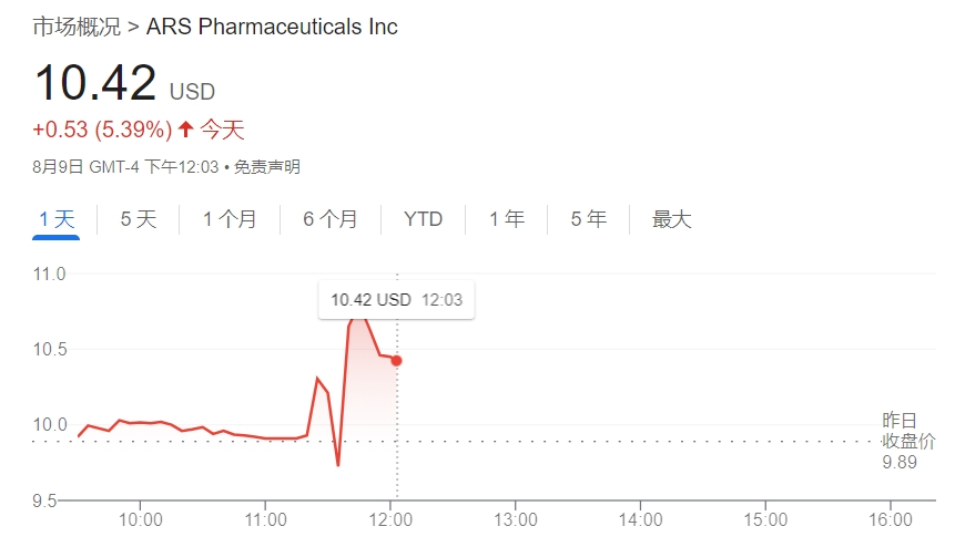 美FDA批准首个用于过敏反应的鼻喷雾剂 ARS股价盘中大涨逾10%