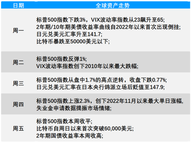 “黑色星期一”的暴跌，美股一周基本“收复”了，接下来“过山车”是常态？  第3张