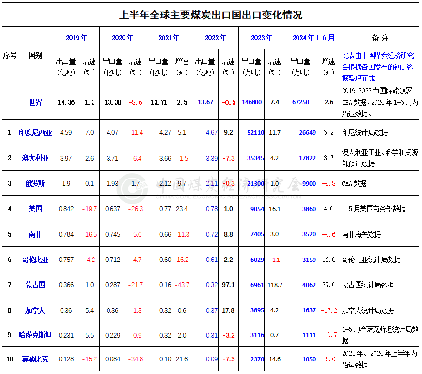 2024年上半年世界主要煤炭进口国（地区）和出口国进出口变化情况  第4张