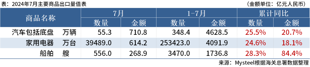 钢材下游周报：7月汽车家电船舶等出口数据出炉