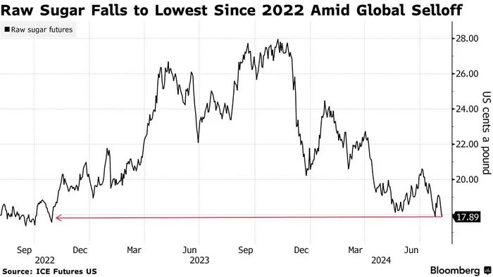 全球股市下跌  本周原糖跌至两年新低  下跌背后的多重因素