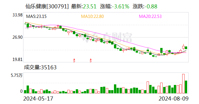 仙乐健康：上半年净利润同比增长52.66%  第1张