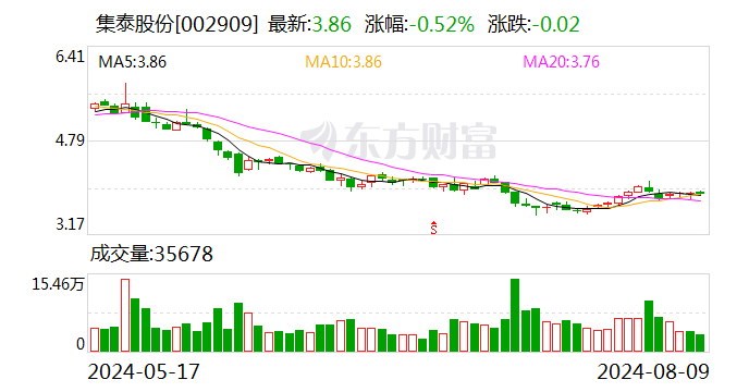 集泰股份：公司实际控制人及部分高管计划以1000万元-1500万元增持公司股份  第1张