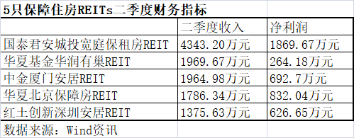 保障住房REITs年内最多涨超30% 市场关注租金寻底风险  第2张