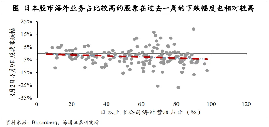 海通宏观：日本股市调整结束了吗？