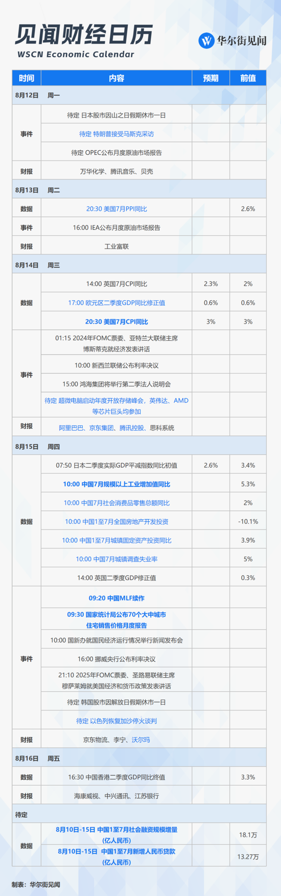 下周重磅日程：中国7月经济和金融数据，MLF是否降息？美国CPI，阿里腾讯京东财报