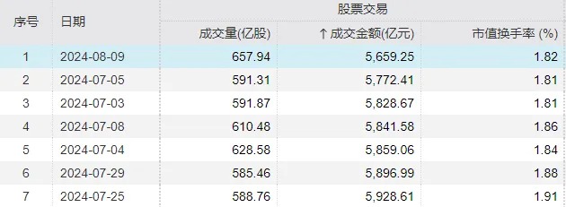 A股成交额为何再创新低，下周资金面会不会仍偏紧？深度分析来了  第3张