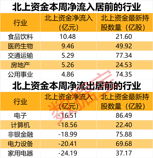 闪崩中大举抄底，持股暴增67%，元器件龙头获北上资金大幅加仓！家电龙头遭外资抛售，出逃资金超10亿元