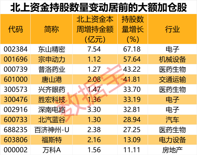 闪崩中大举抄底，持股暴增67%，元器件龙头获北上资金大幅加仓！家电龙头遭外资抛售，出逃资金超10亿元