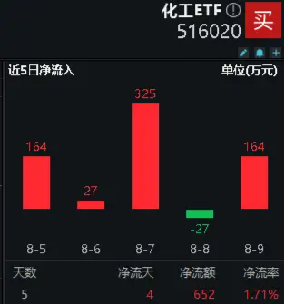 政策提振+估值低位，化工ETF（516020）5日吸金超600万元！机构：化工行业整体盈利或已见底  第2张