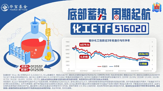 政策提振+估值低位，化工ETF（516020）5日吸金超600万元！机构：化工行业整体盈利或已见底