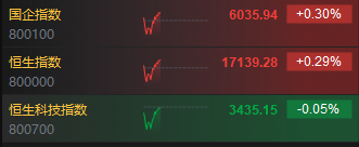 快讯：港股三大指数探底回升 环保、苹果概念股涨幅居前  第3张