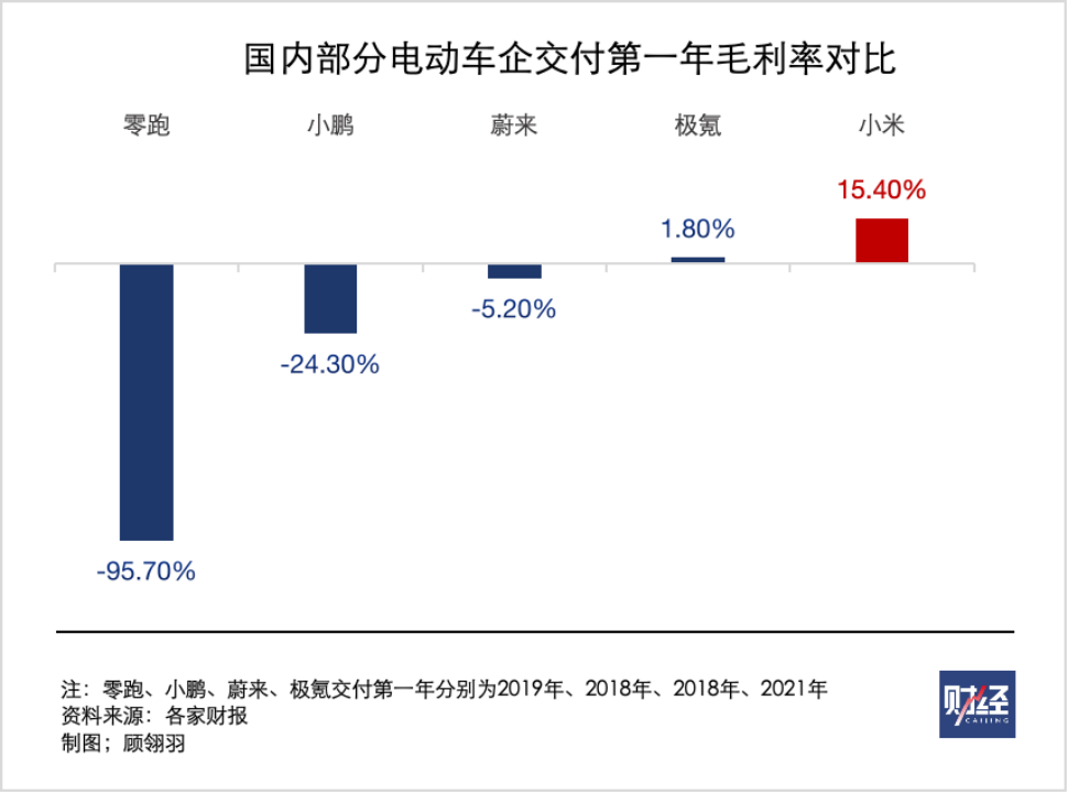 小米汽车倾销了吗？