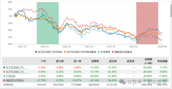 基民控诉迎来后续？东方红启恒三年有基金经理离任了...  第2张