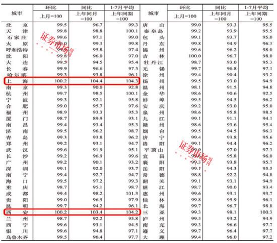 连涨26个月！上海、西安房价领涨全国，中海、绿城成赢家