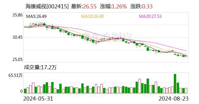 百亿私募重仓股揭秘，新进重仓10股！高毅资产现身13股，持仓安防龙头市值超100亿元  第1张