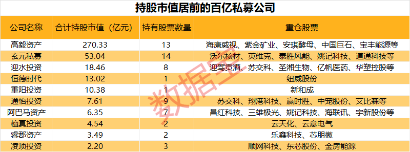 百亿私募重仓股揭秘，新进重仓10股！高毅资产现身13股，持仓安防龙头市值超100亿元  第2张