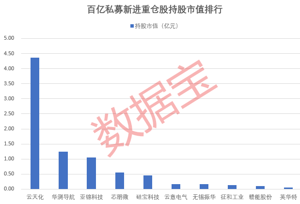 百亿私募重仓股揭秘，新进重仓10股！高毅资产现身13股，持仓安防龙头市值超100亿元  第3张