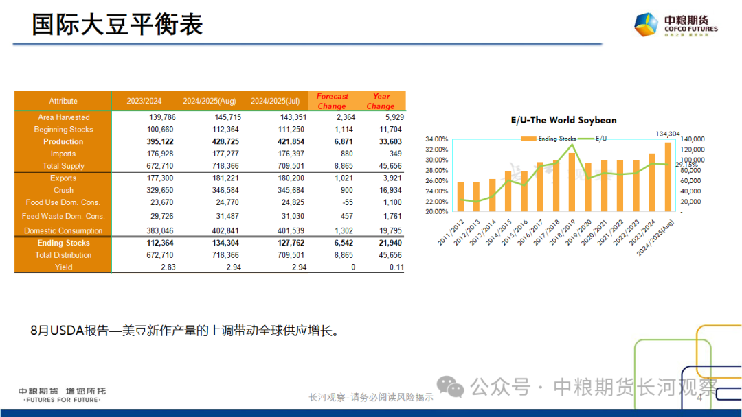 【长河报告】大豆、豆粕周度数据20240823：作物巡查结果偏好，美豆出口略有升温