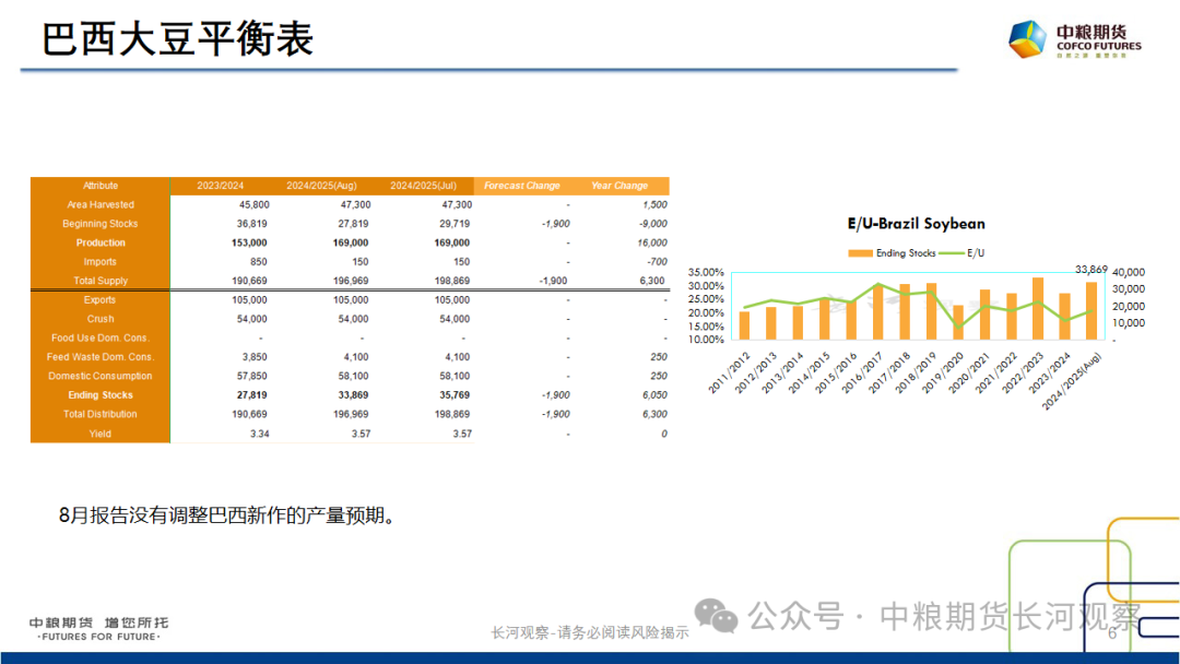 【长河报告】大豆、豆粕周度数据20240823：作物巡查结果偏好，美豆出口略有升温