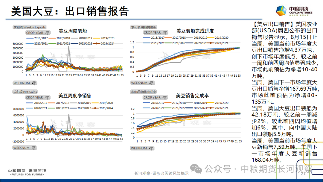 【长河报告】大豆、豆粕周度数据20240823：作物巡查结果偏好，美豆出口略有升温  第20张