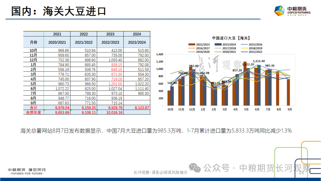 【长河报告】大豆、豆粕周度数据20240823：作物巡查结果偏好，美豆出口略有升温  第22张