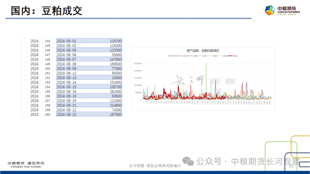 【长河报告】大豆、豆粕周度数据20240823：作物巡查结果偏好，美豆出口略有升温  第30张