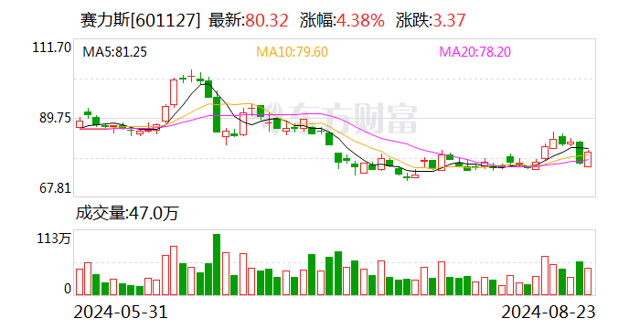 投资115亿元！赛力斯拿下引望10%股权 华为：引望将继续开放股权合作  第1张